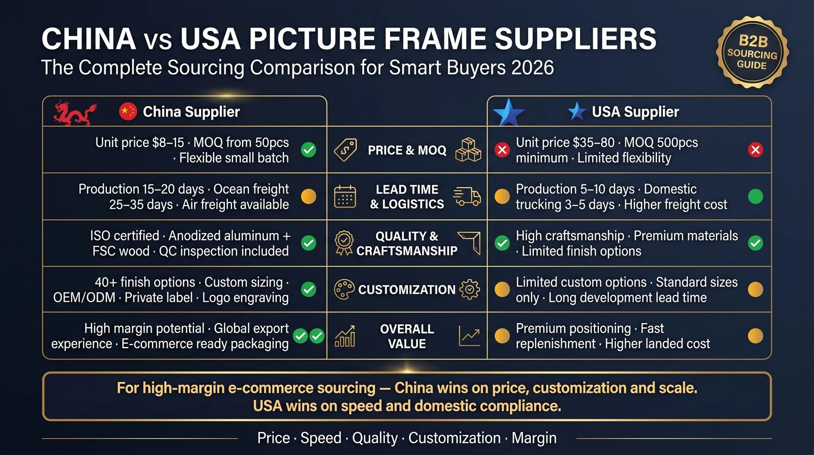 China vs local picture frame suppliers comparison for B2B wholesale buyers China vs local picture frame suppliers comparison for B2B wholesale buyers